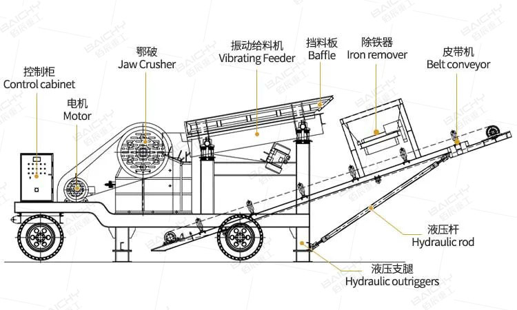 How does mobile crusher work?