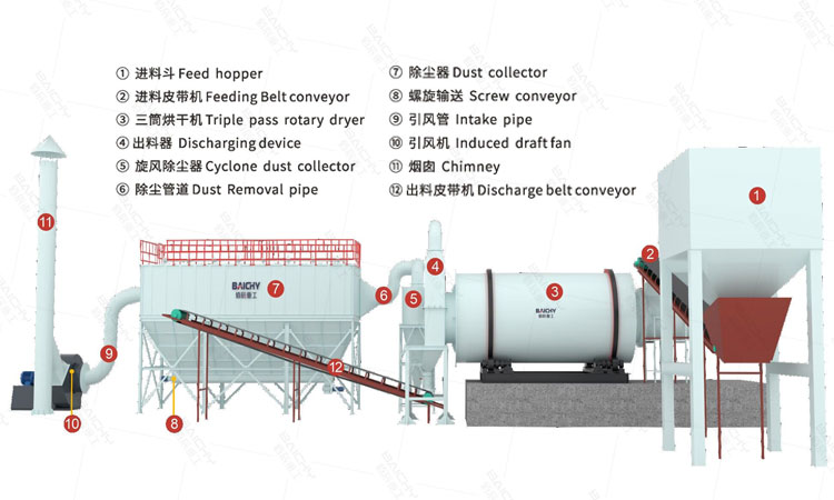 3 pass rotary dryer