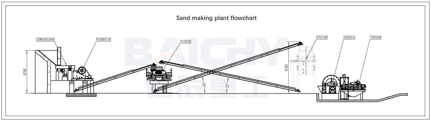 sand making plant flowchart 