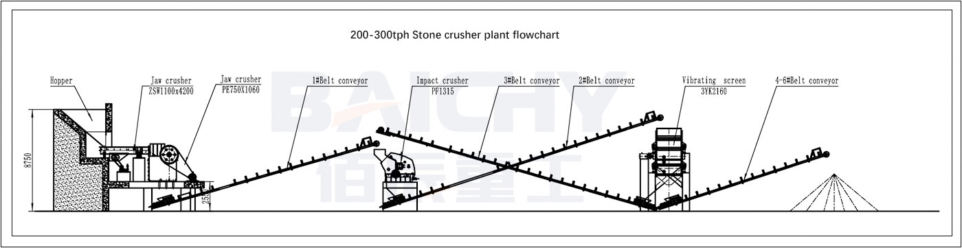 limestone-crusher-200tph-flowchart 