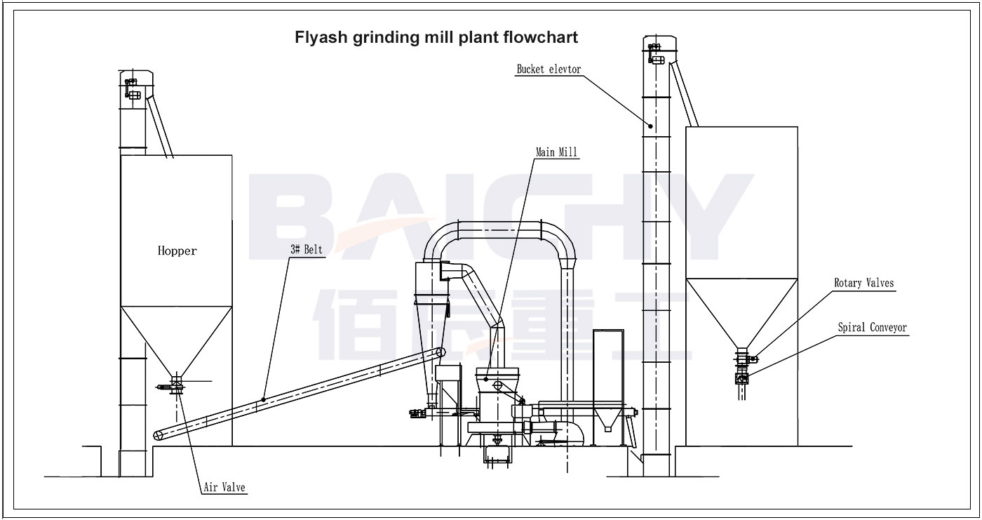 flyash mill flowchart