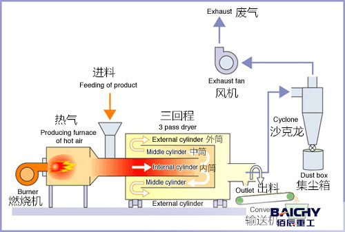 what-is-a-three-pass-rotary-dryer02