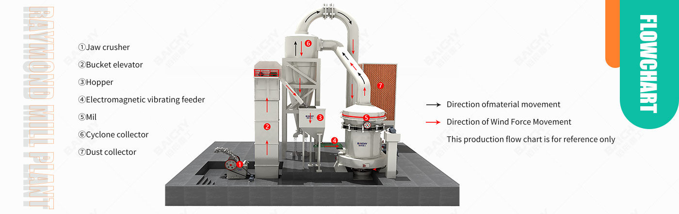 Barite Grinding Mill Plant Process