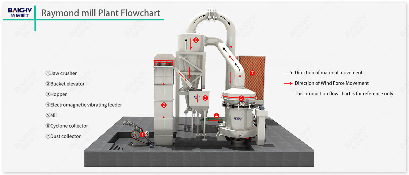 limestone grinding mill plant flowchart