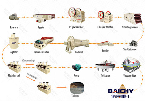 Complete gold ore crushing and processing process summary