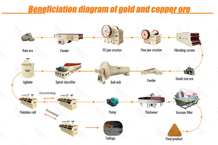 Gold ore processing plant flowchart