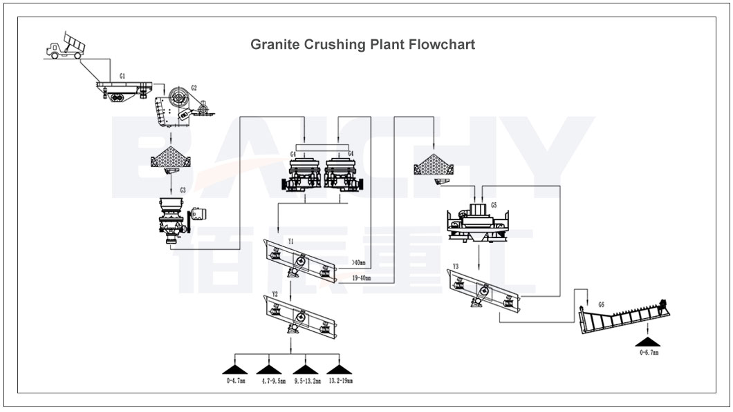 500tph-stone-crusher-plant-flowchart