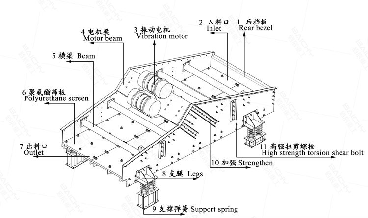 How does dewatering screen work?