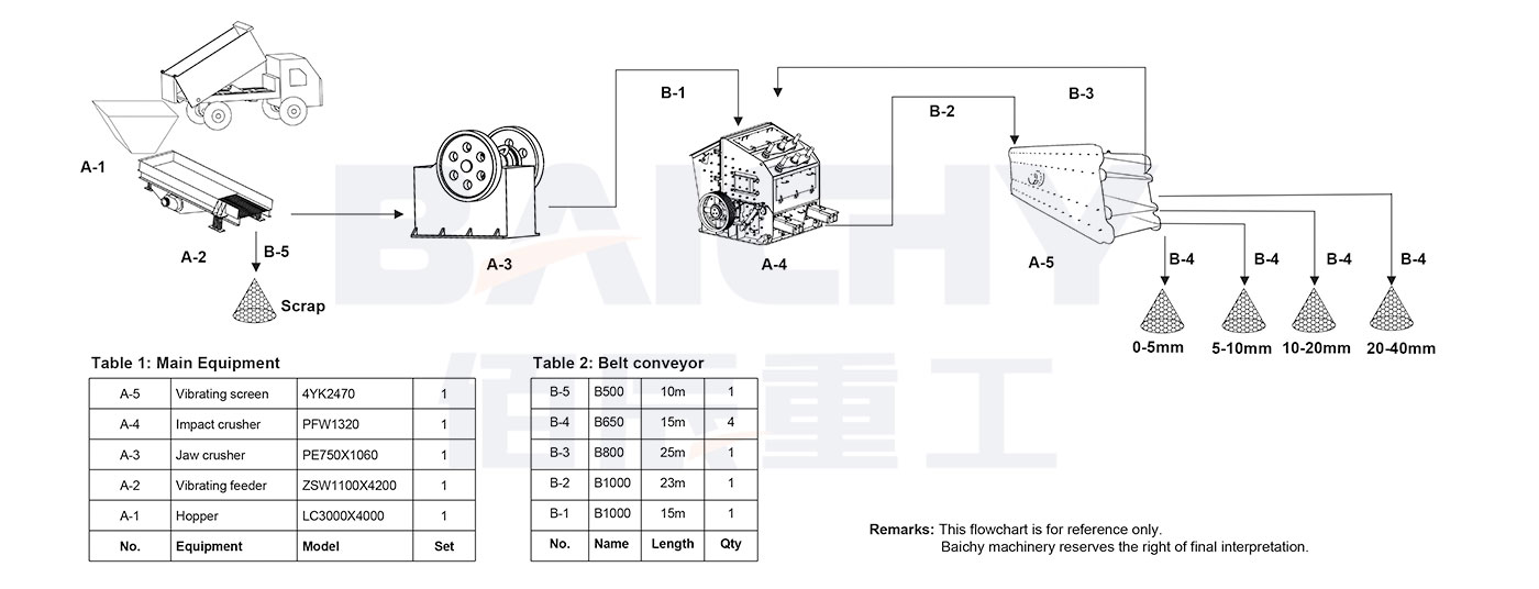 200tph Stone Crusher Plant - Baichy Machinery