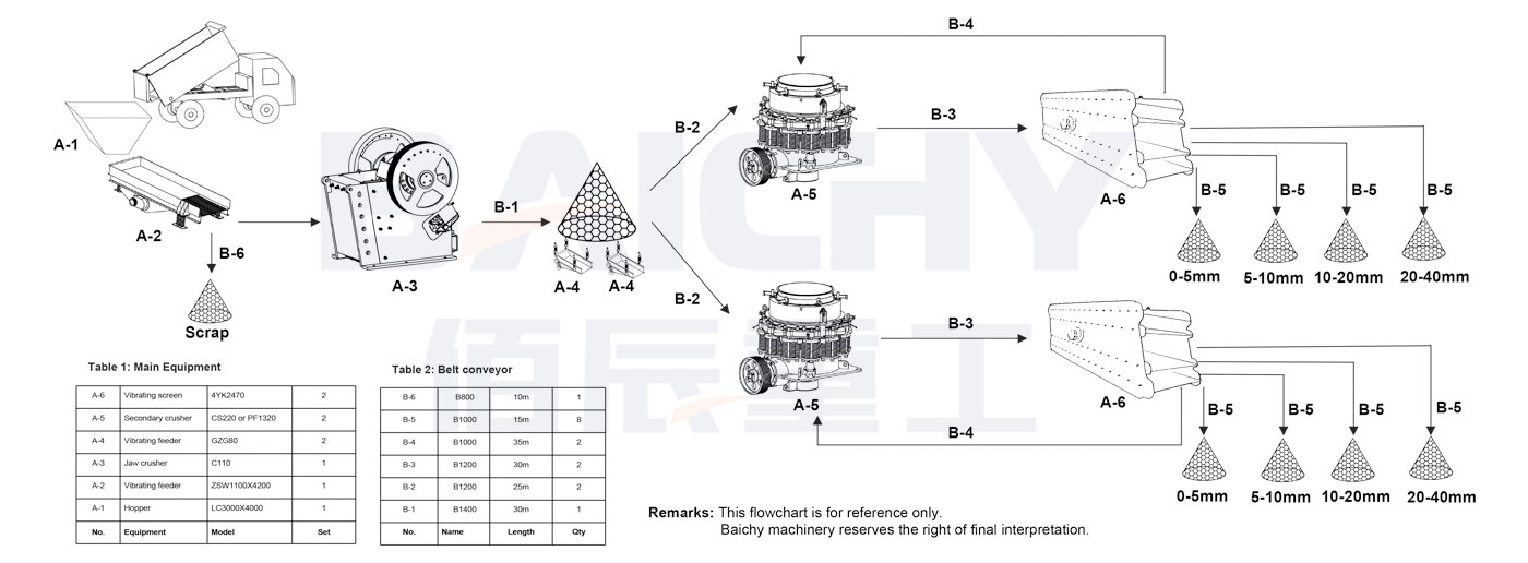 350-450 tph Stone Crusher Plant - Baichy Machinery