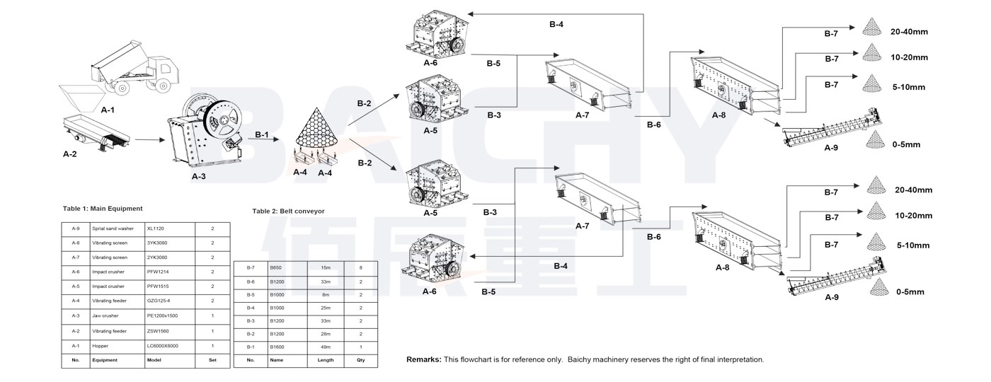 800 tph Stone Crusher Plant - Baichy Machinery